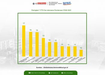 UM Surabaya Masuk 7 Besar PTS di Indonesia dengan Pendanaan PKM Terbanyak
